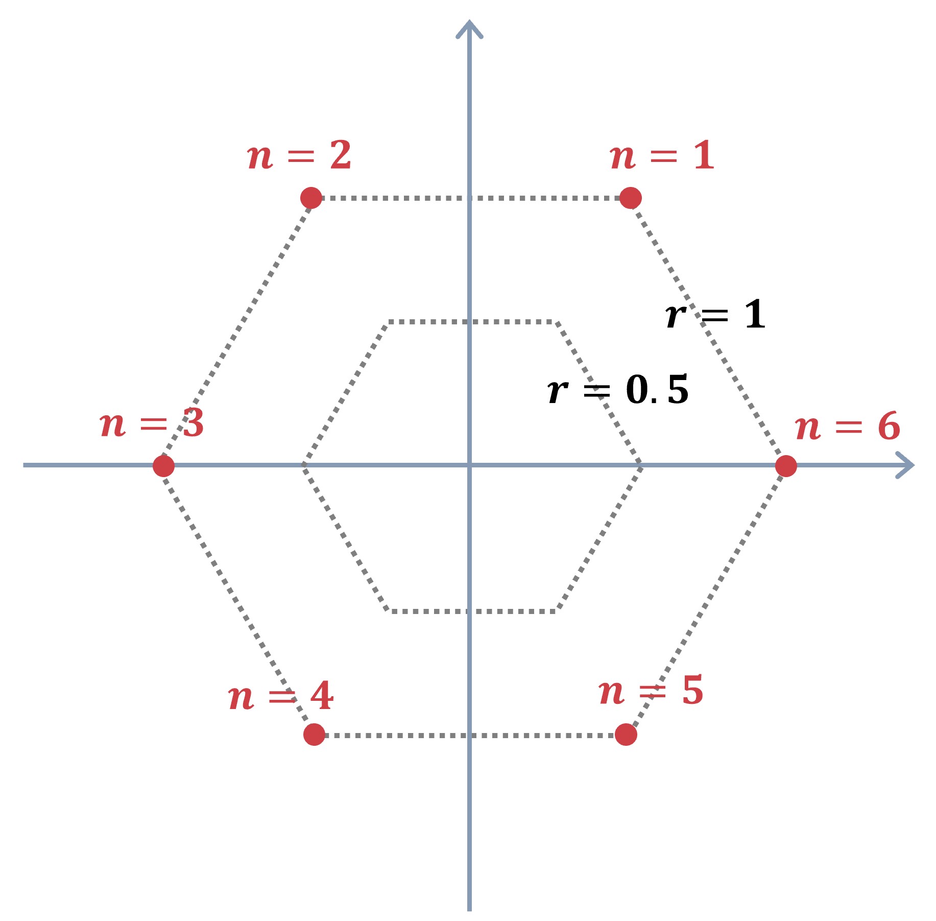 스파이더차트에서 r과 n의 의미